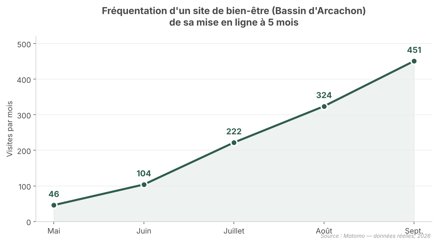 Combien de temps avant que Google vous trouve ? 2 Courbe de fréquentation d'un site de bien-être sur ses 5 premiers mois : de 46 à 451 visites par mois